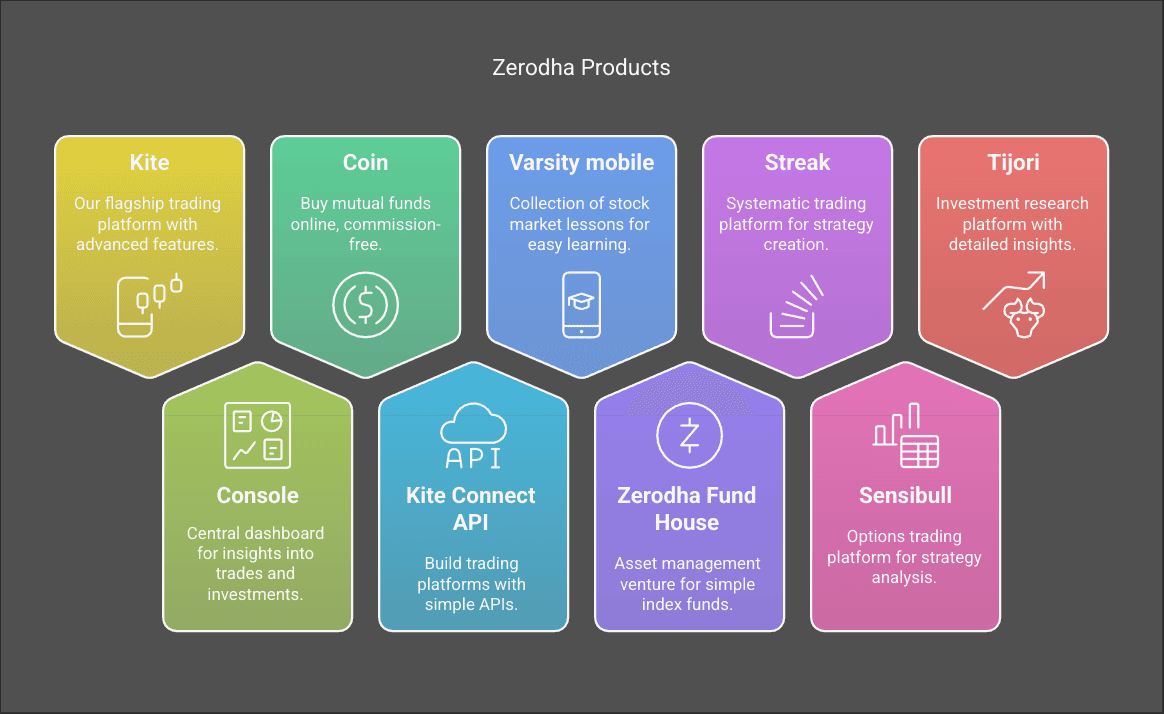 Zerodha Products, Coin, Kite, Tijori and more