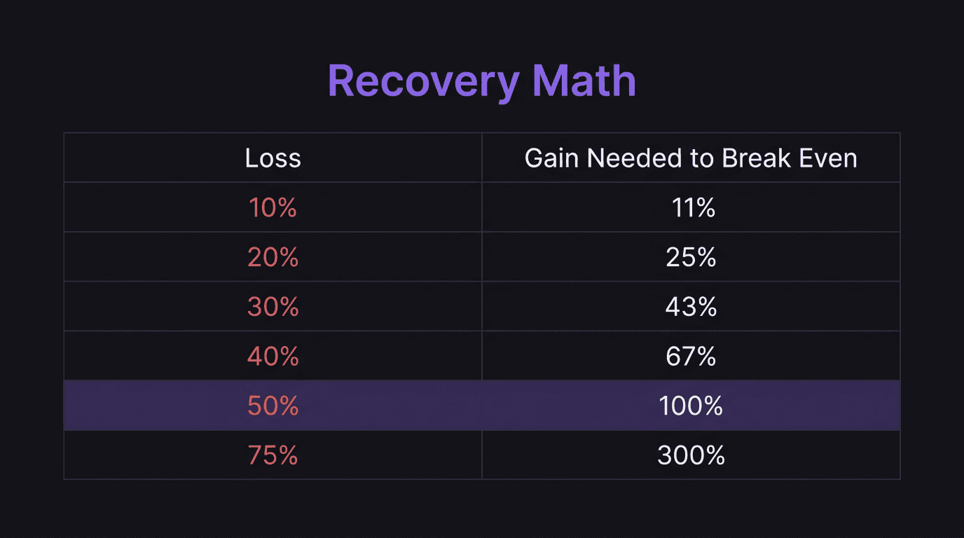 Recovery math table showing loss percentage versus required gain to break even