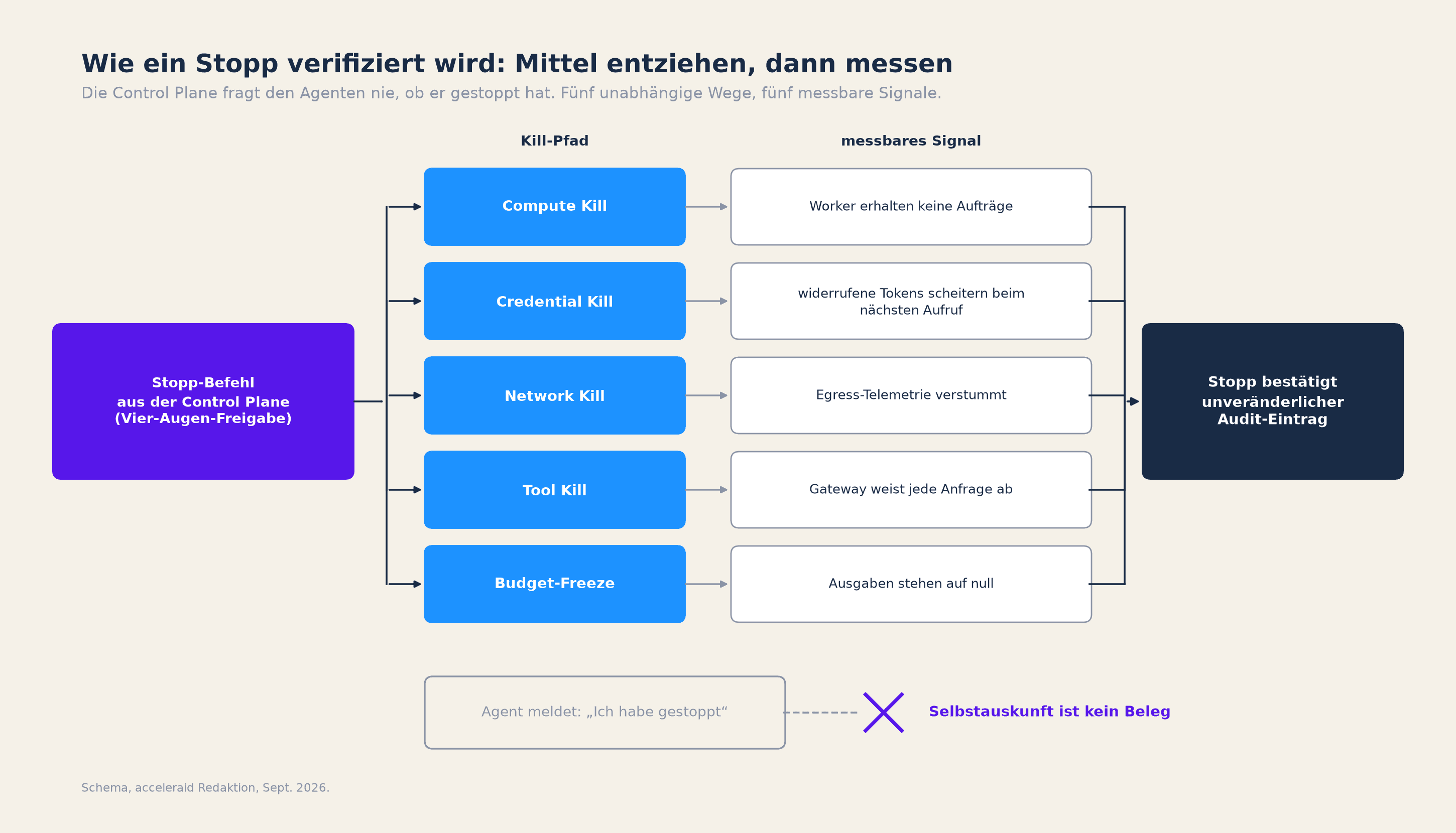 Prozessdiagramm: Ein Stopp-Befehl der Control Plane löst Compute-, Credential-, Network-, Tool-Kill und Budget-Freeze aus, jeweils mit messbarem Signal, bevor der Stopp mit unveränderlichem Audit-Eintrag bestätigt wird; die Selbstauskunft des Agenten zählt nicht.