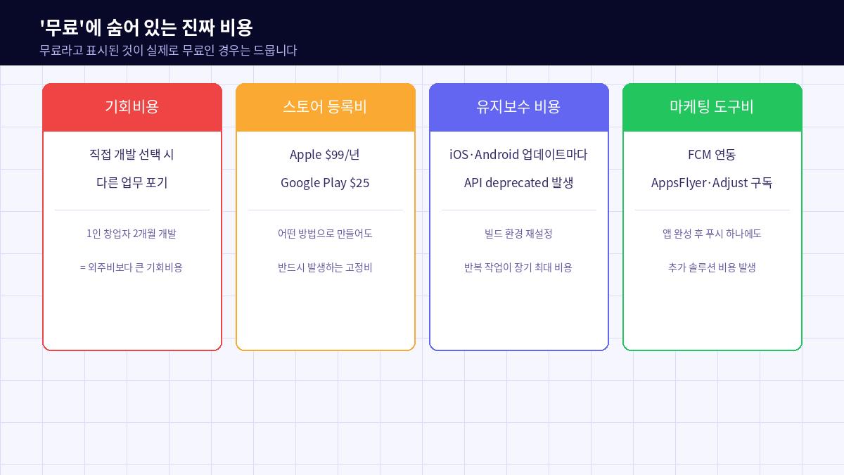 무료 앱개발에 숨어있는 진짜 비용 — 기회비용 스토어등록비 유지보수 마케팅도구비