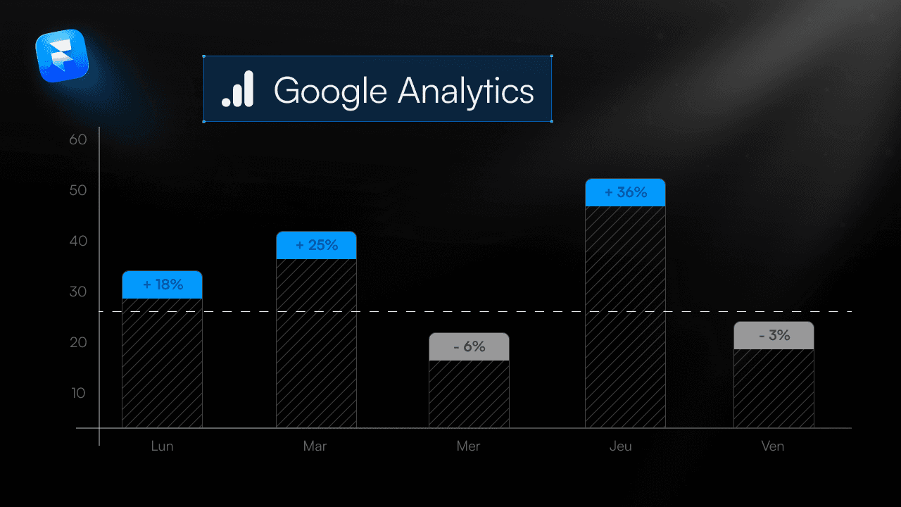 Tableau de bord Google Analytics illustrant l’évolution du trafic d’un site Framer