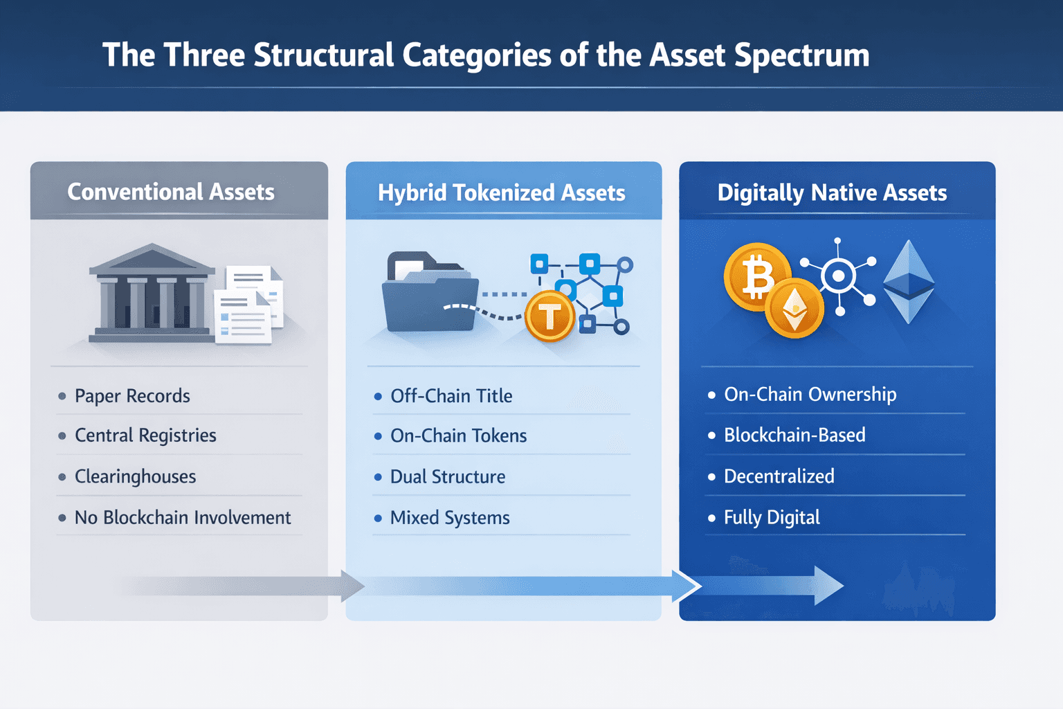 The Three Structural Categories of the Asset Spectrum