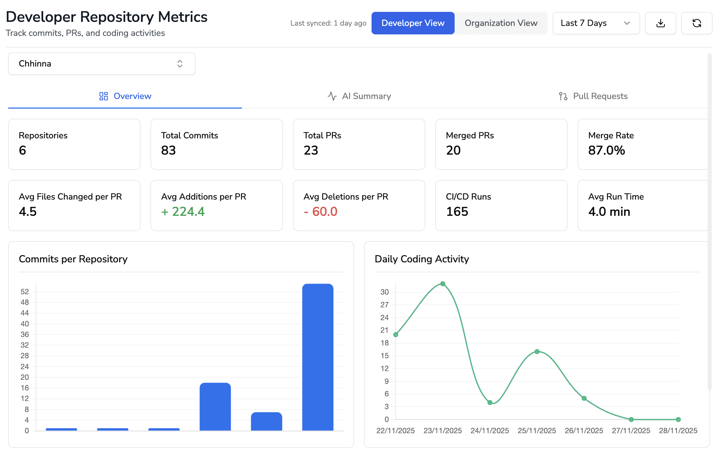 CodeAnt’s Developer Productivity dashboard, for instance, includes PR cycle time and review response metrics to expose bottlenecks. 