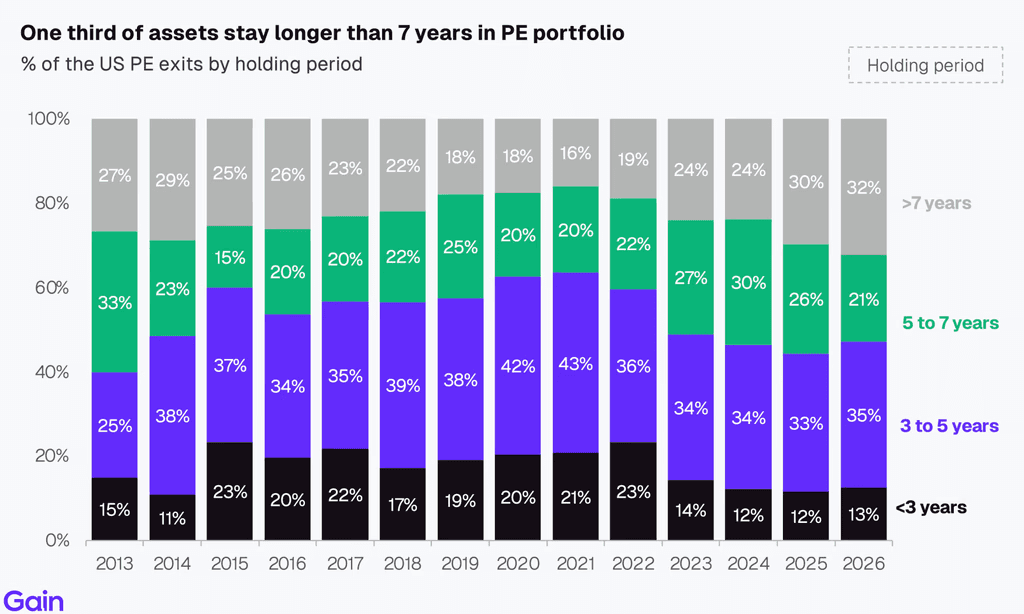Two pie charts compare US investor dominance. Left chart: 85% US, 8% Europe, 4% Canada by EV managed. Right chart: 79% US, 11% Europe, 6% Canada by count.