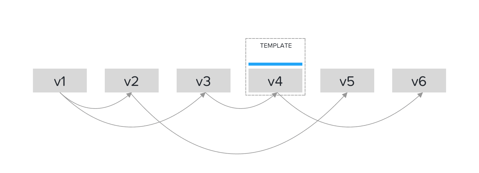 A Template can have multiple versions, but only one “active version”