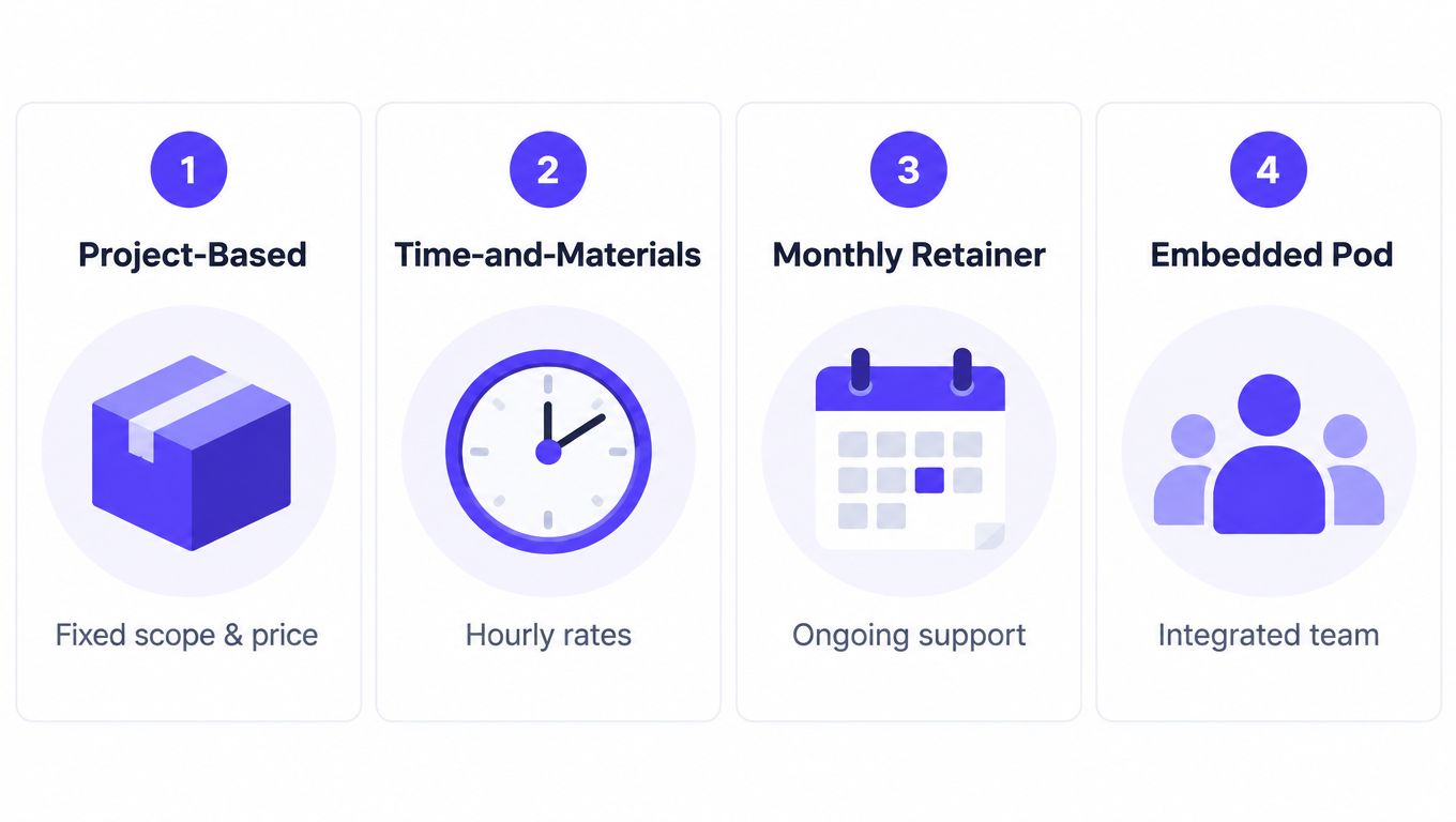 Four different service engagement models for a creative agency: project-based, time-and-materials, monthly retainer, and embedded pod.