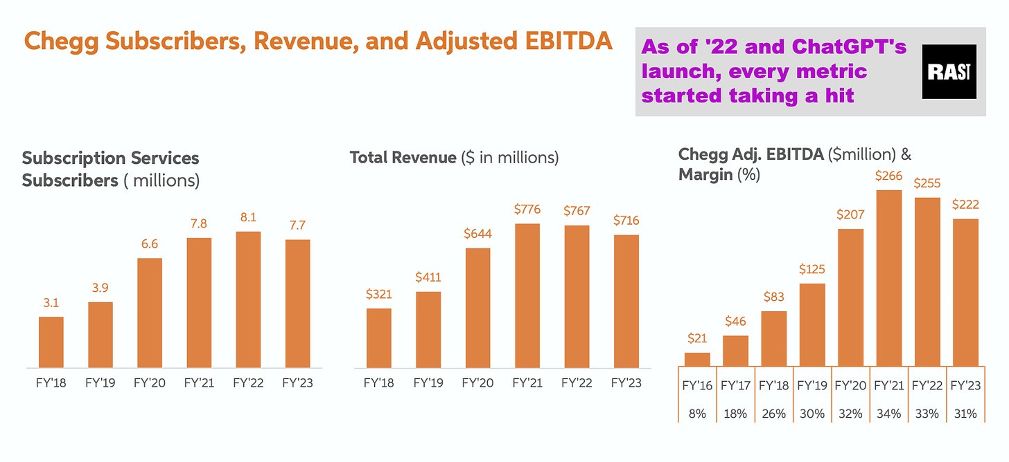 Chegg's business has been disrupted by AI