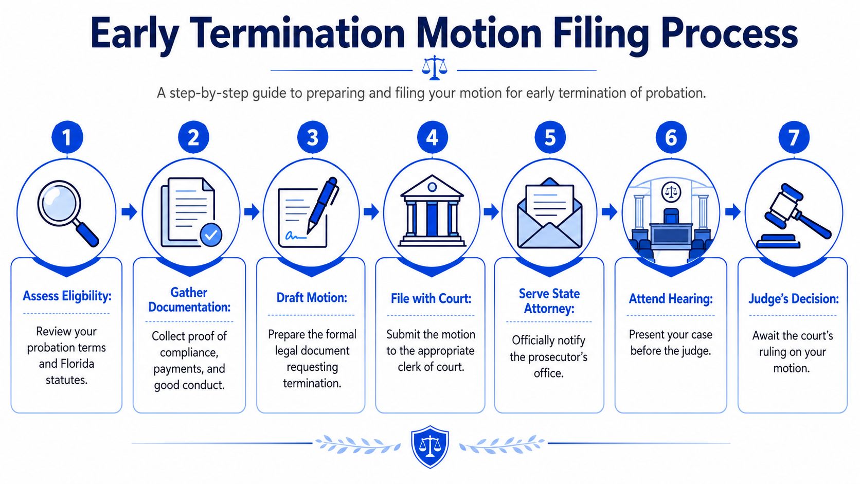 A seven-step visual guide outlining the legal process for filing a motion for early termination of probation.