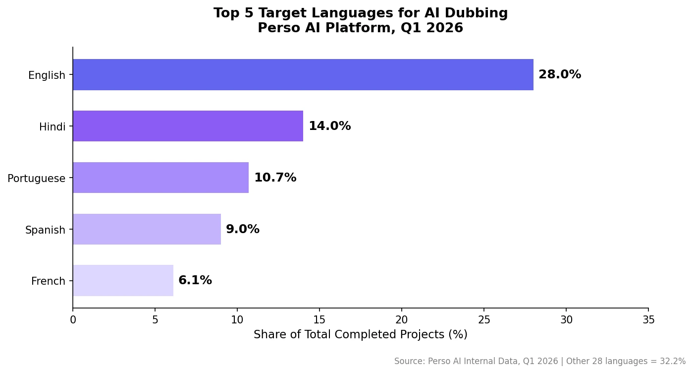 Top 5 target languages for AI dubbing — Perso AI Q1 2026 data showing English 28.0%, Hindi 14.0%, Portuguese 10.7%, Spanish 9.0%, French 6.1%