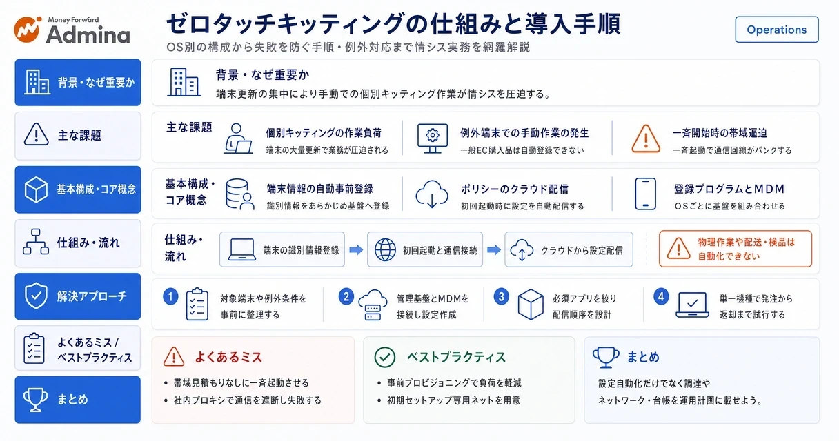 端末を配送して自動構成するゼロタッチキッティングの仕組みやOS別の対応、導入手順と事前準備を解説するインフォグラフィック。