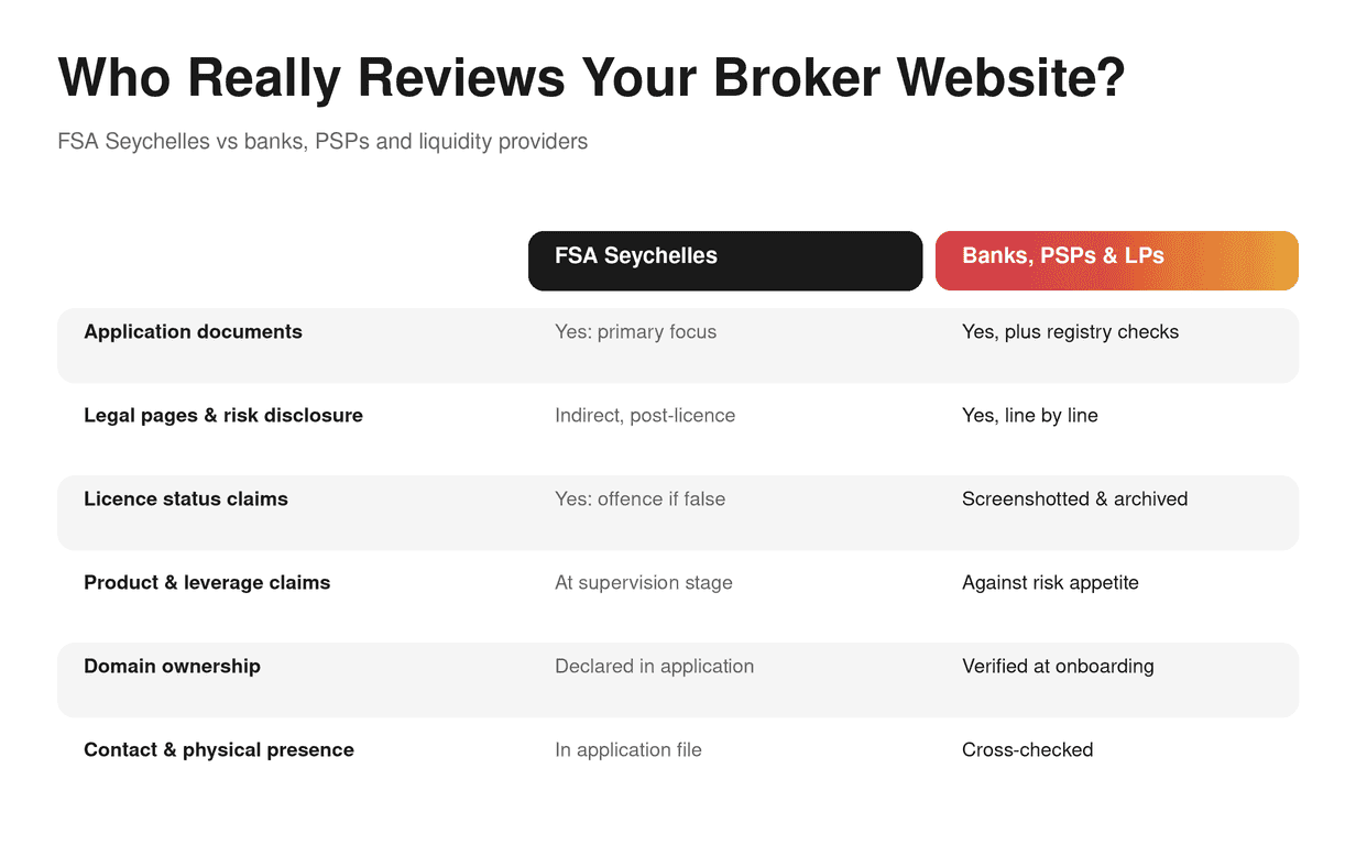 FSA vs Banks & LPs — comparison table of what each party checks on a broker website
