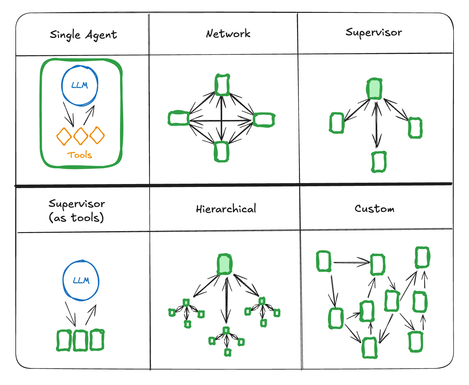 Multi-agent architectures