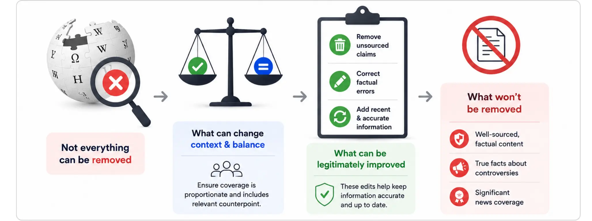Flowchart explaining what Wikipedia content can and cannot be removed or improved