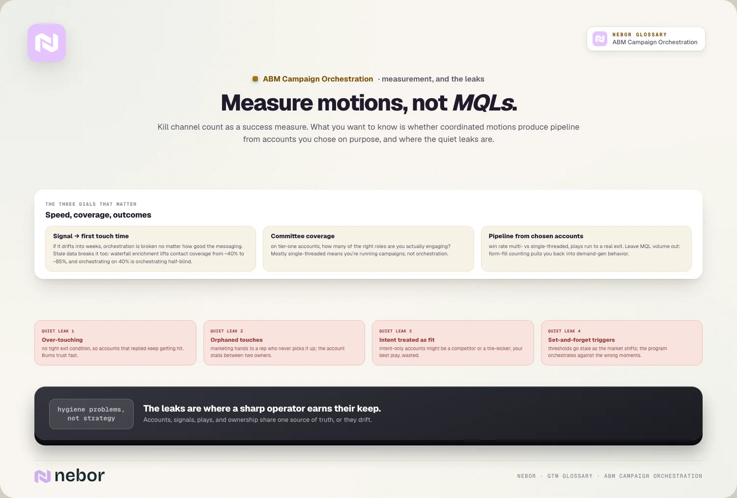 Measure motions, not MQLs.