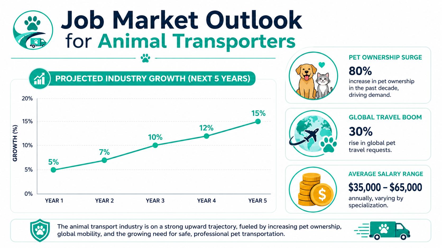 An infographic showing the five-year projected growth, pet ownership trends, and salary range for animal transport jobs.