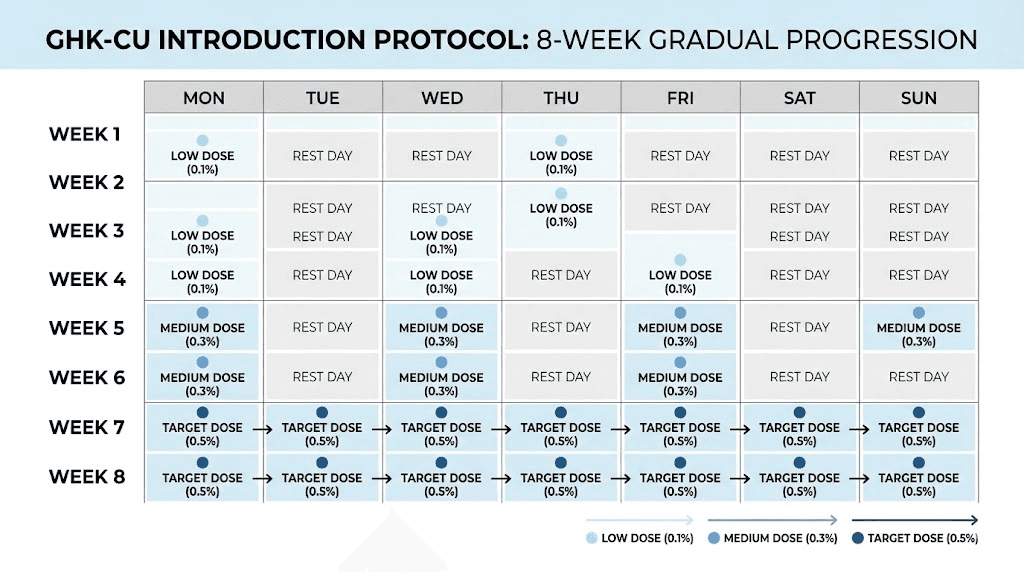 GHK-CU gradual introduction protocol calendar for sensitive skin