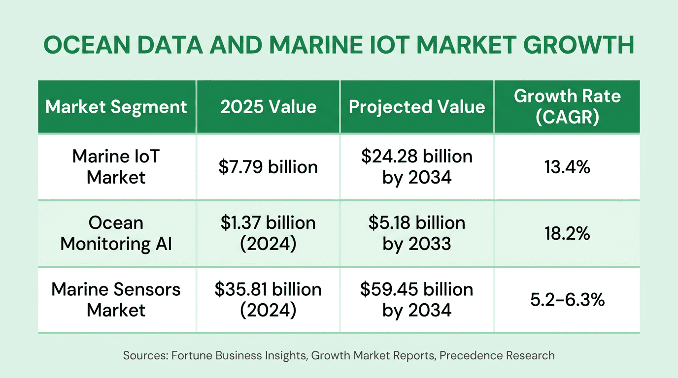 Ocean data and marine IoT market growth showing marine IoT, ocean monitoring AI, and marine sensors market projections through 2034