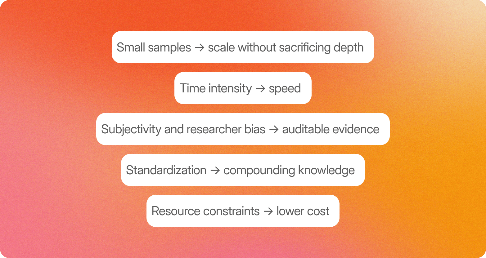 A graphic on an orange-to-coral gradient background showing five white rounded cards, each mapping a traditional qualitative research limitation to an AI-enabled solution: small samples → scale without sacrificing depth, time intensity → speed, subjectivity and researcher bias → auditable evidence, standardization → compounding knowledge, and resource constraints → lower cost.