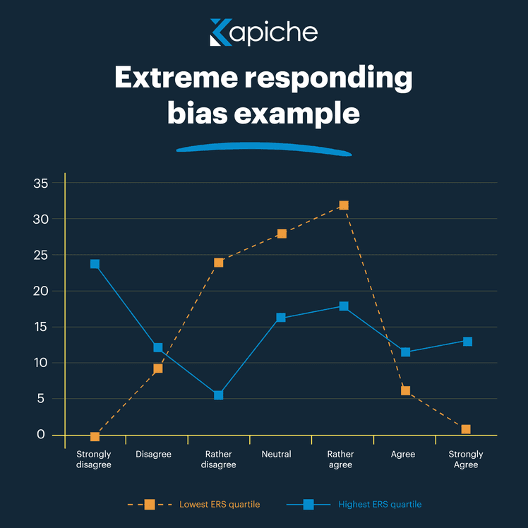 Extreme responding bias example