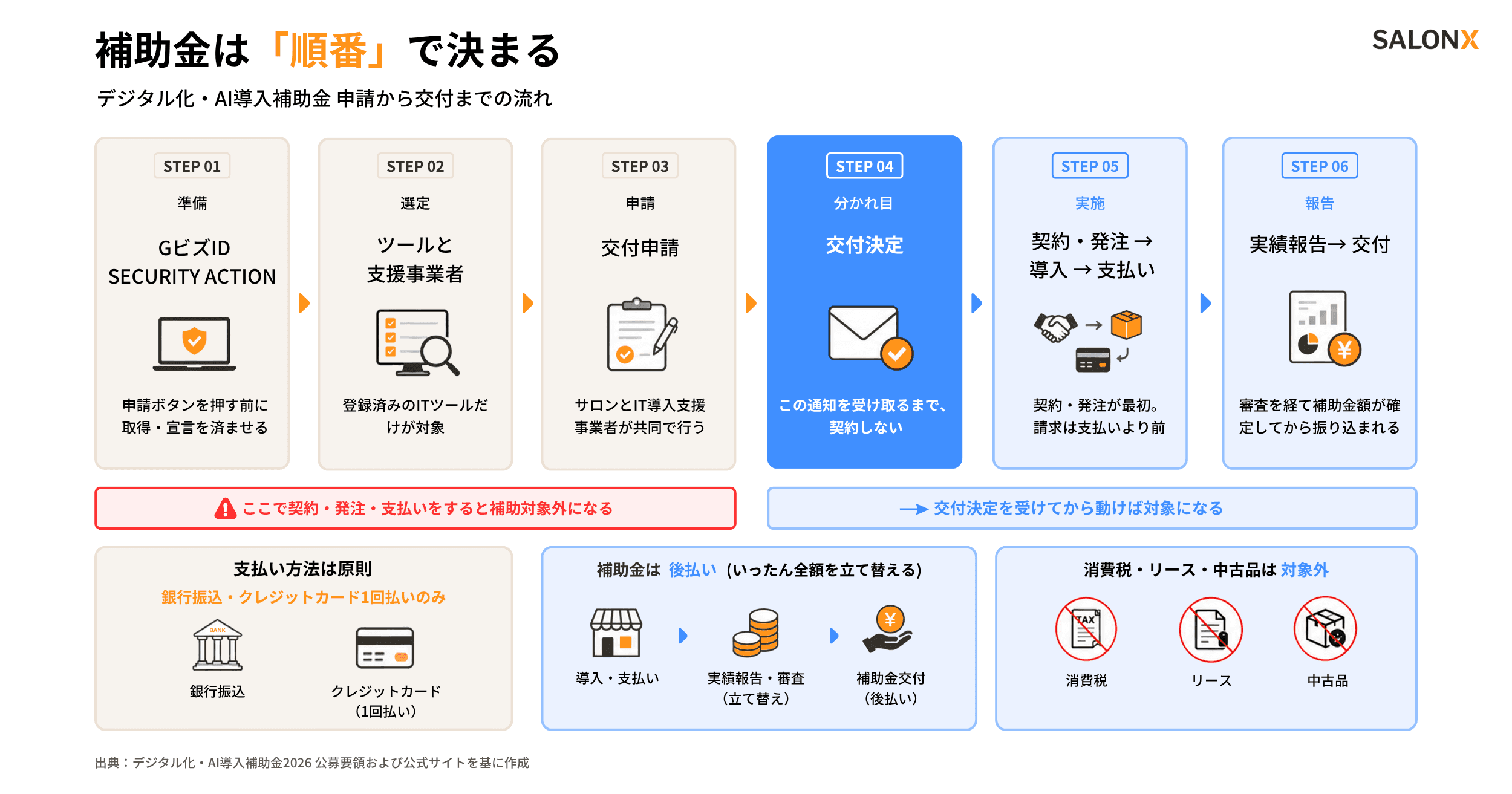 （図解）申請から交付までの流れ。交付決定の前に契約・発注・支払いをすると補助対象外になる
