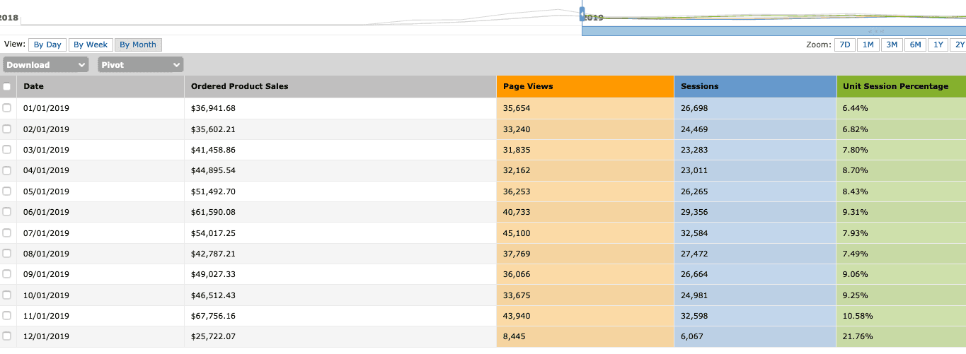 Details Sale and Traffic Report