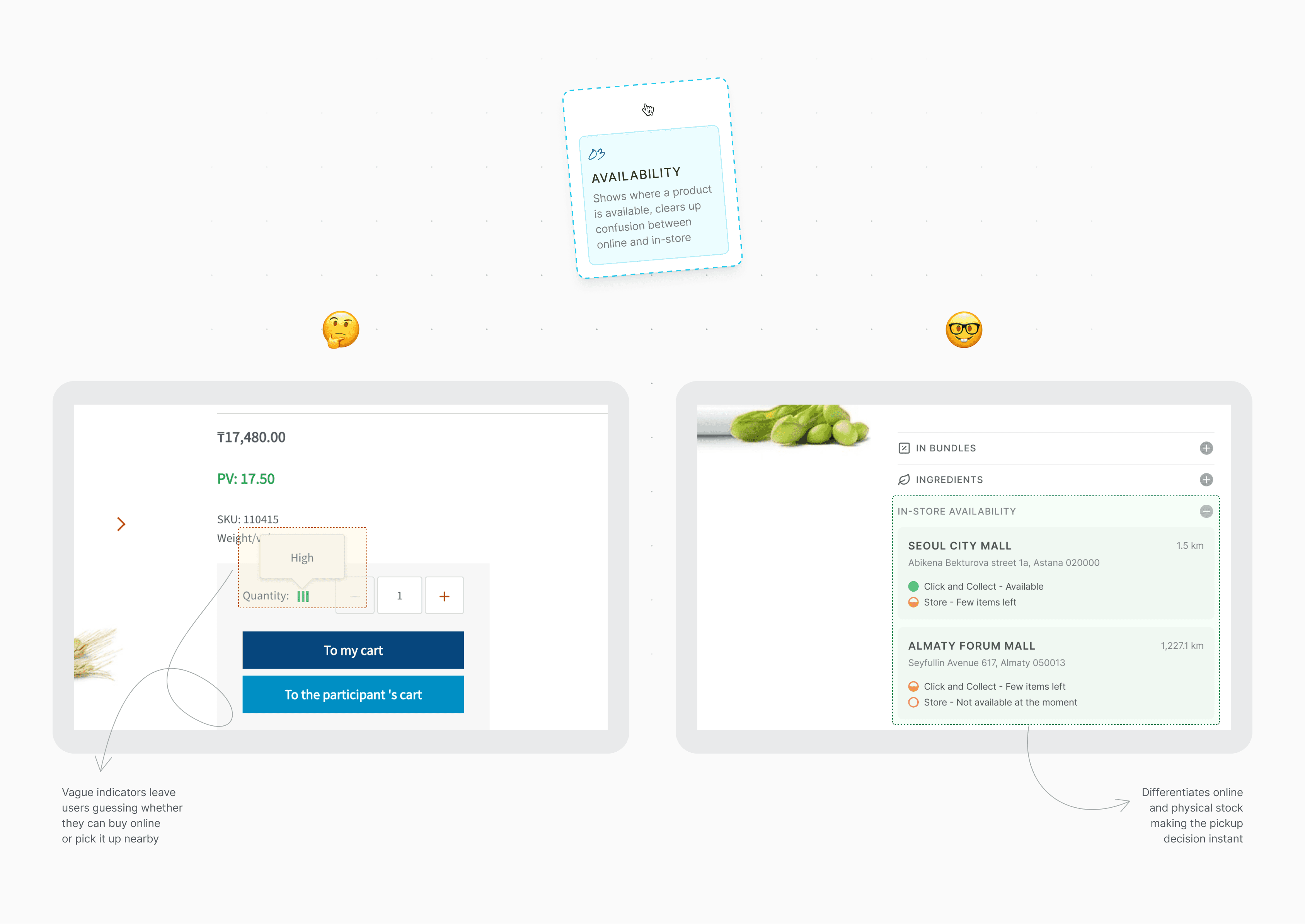 A side-by-side UX comparison showing how detailed in-store availability data improves user decision-making over vague stock indicators
