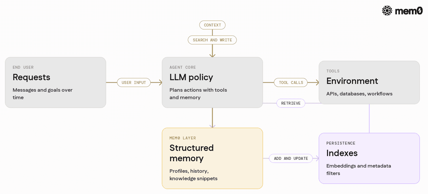 Shows how LLM policy, tools, and a dedicated memory layer fit together so readers see memory as a first class layer rather than an ad hoc store.
