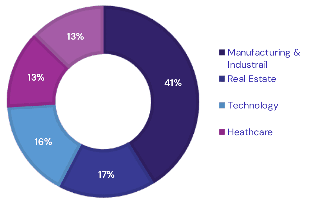 Ringdiagramm der von Cyberangriffen am stärksten betroffenen Branchen von Januar bis Juni 2024: Fertigung und Industrie 41 %, Immobilien 17 %, Technologie 16 %, Gesundheitswesen 13 % sowie ein fünftes Segment mit 13 %, zu dem die Legende keine Bezeichnung angibt.