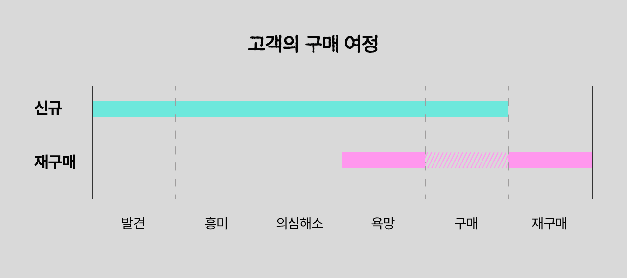 신규 고객과 재구매 고객의 구매 여정