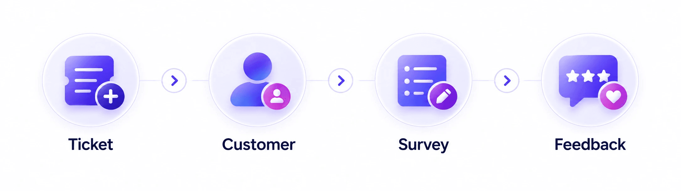 Ticket → Customer → Survey → Feedback