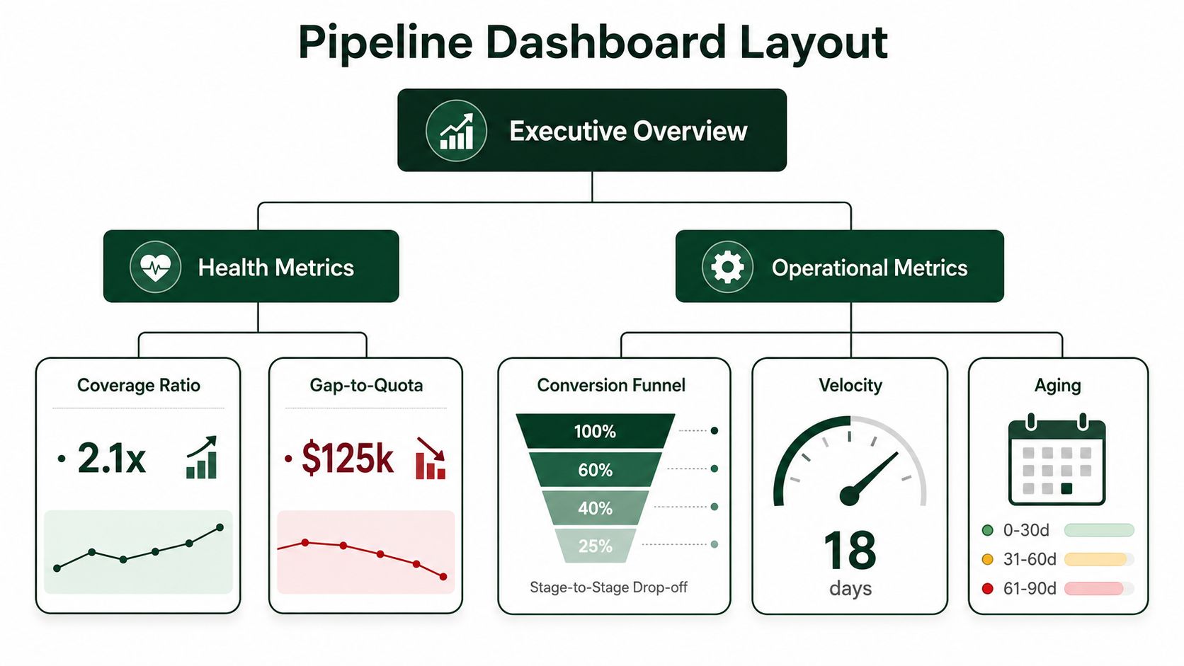 A hierarchical flowchart diagram outlining a business pipeline dashboard layout with health and operational performance metrics.