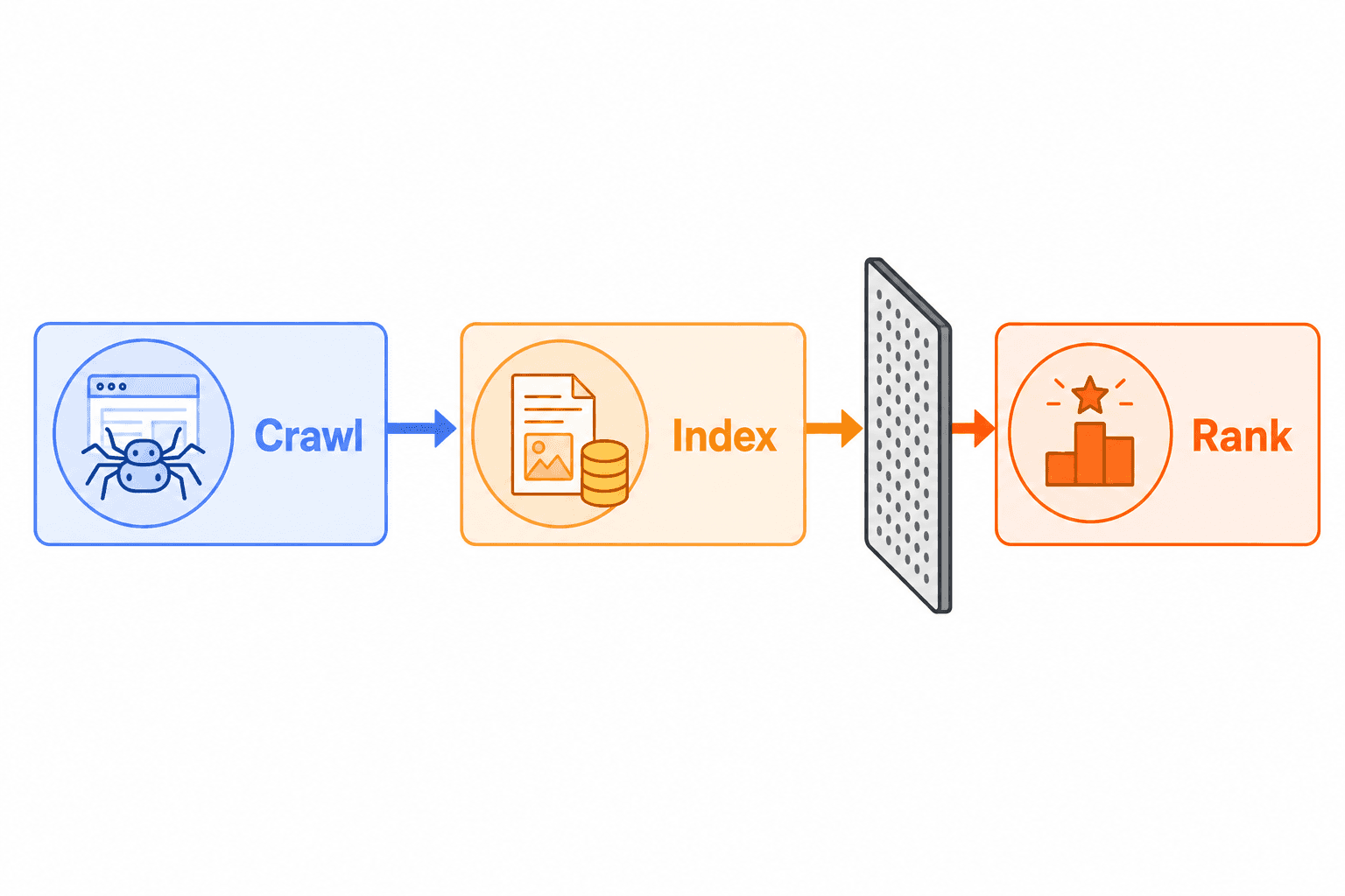 Diagram showing the three stages of Google Search: crawl, index, and rank, with a filter gate between index and rank