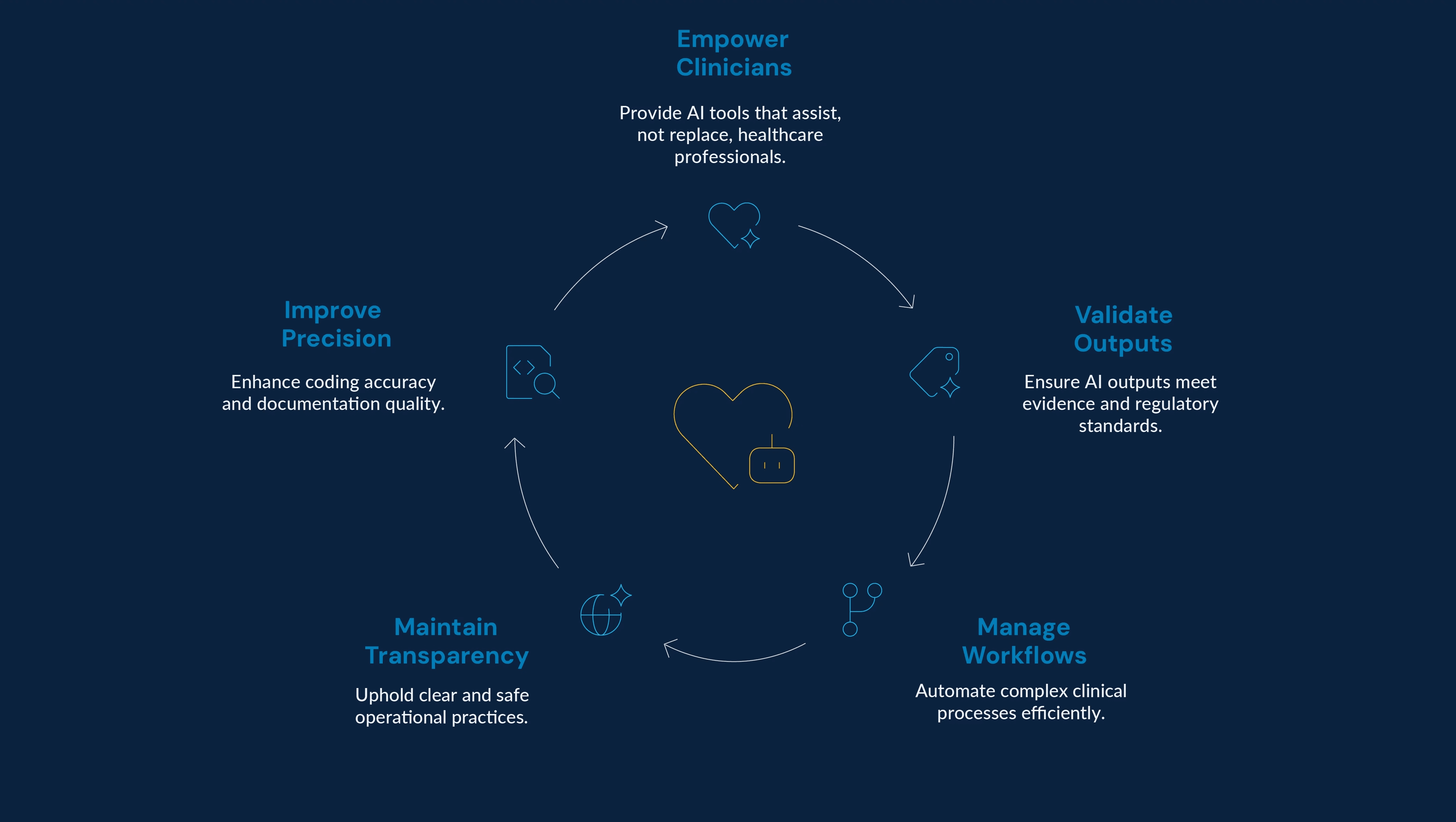 Conversations to conversions