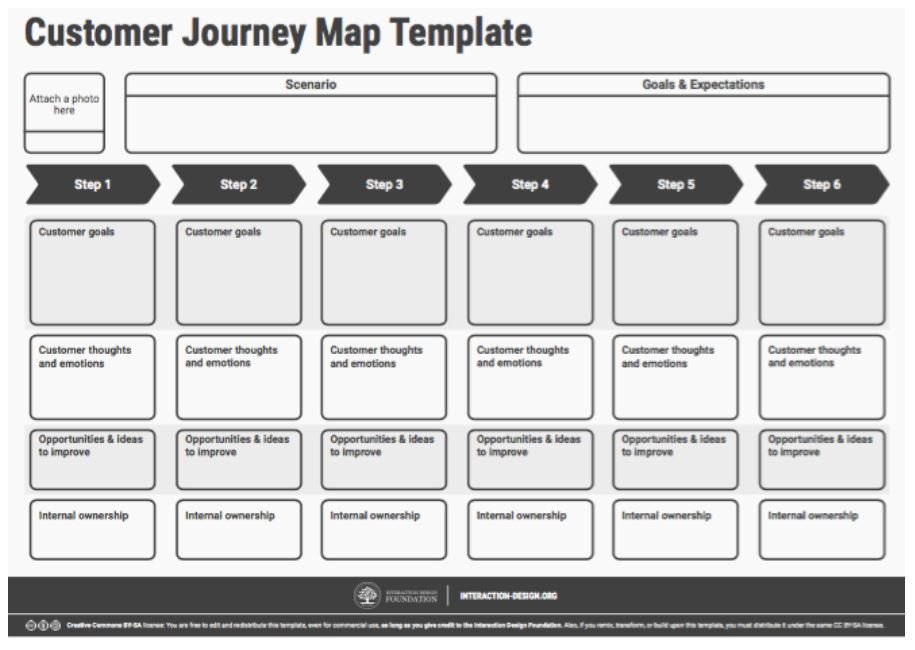 customer journey lead