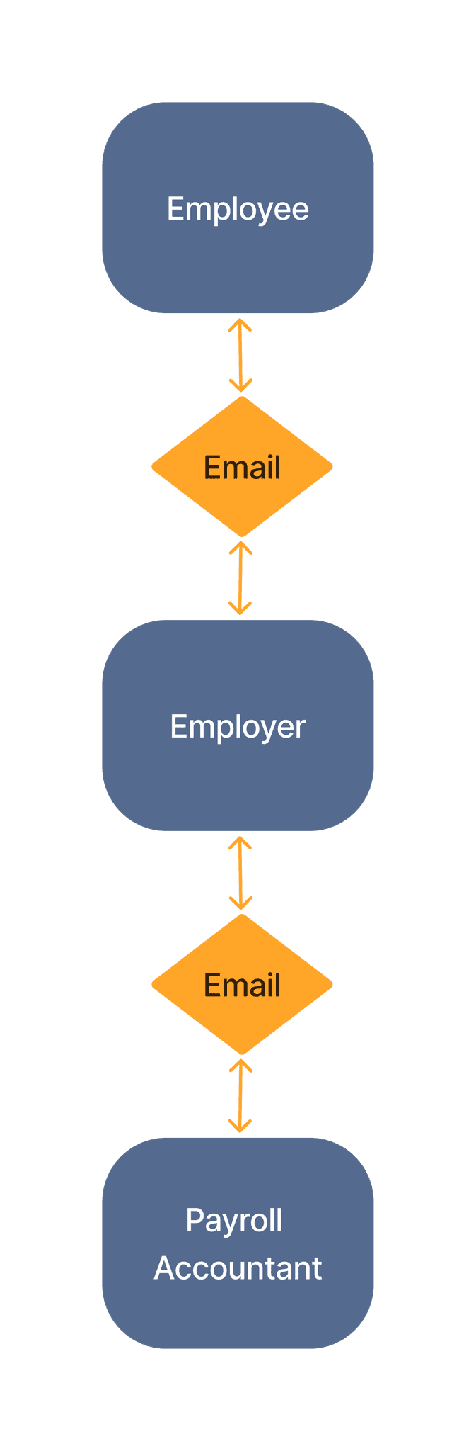 Payroll Diagram