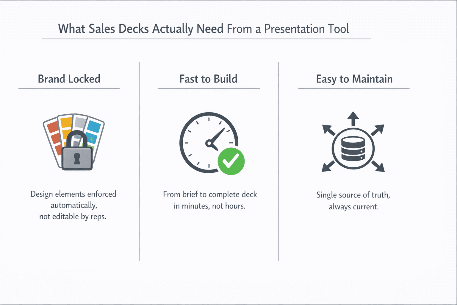 Three-column diagram showing what sales decks need from presentation software: brand locking so design is enforced automatically, fast generation so reps can build quickly, and easy maintenance with a single source of truth.