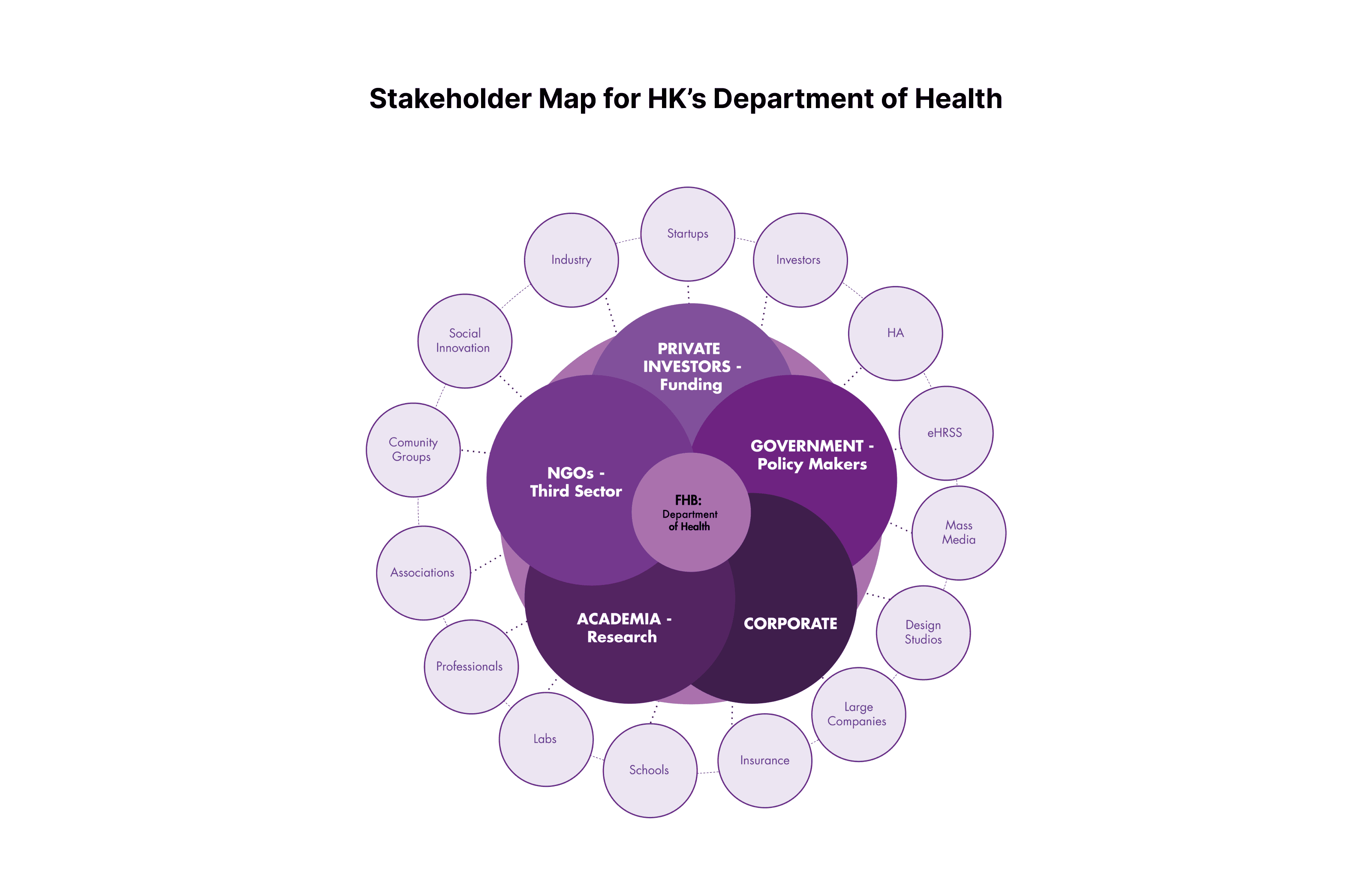 Stakeholder Map