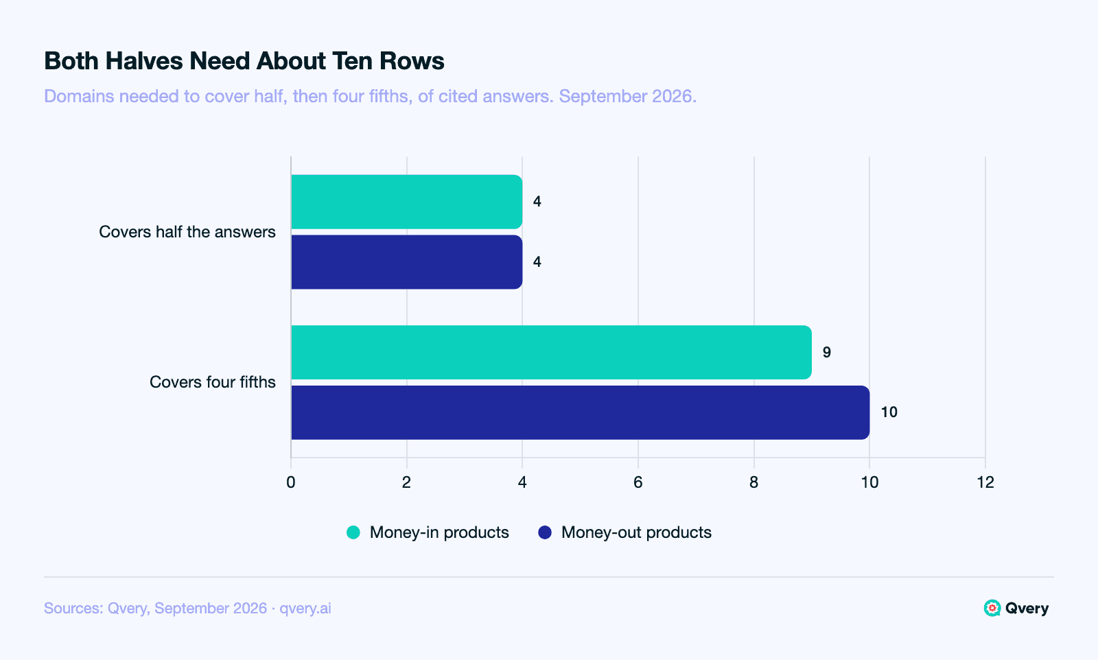 Horizontal bar chart comparing how many domains are needed to cover AI answers about consumer fintech products, September 2026, counted over answers that cited any source. Money-in products: 4 domains cover half, 9 cover four fifths. Money-out products: 4 cover half, 10 cover four fifths.