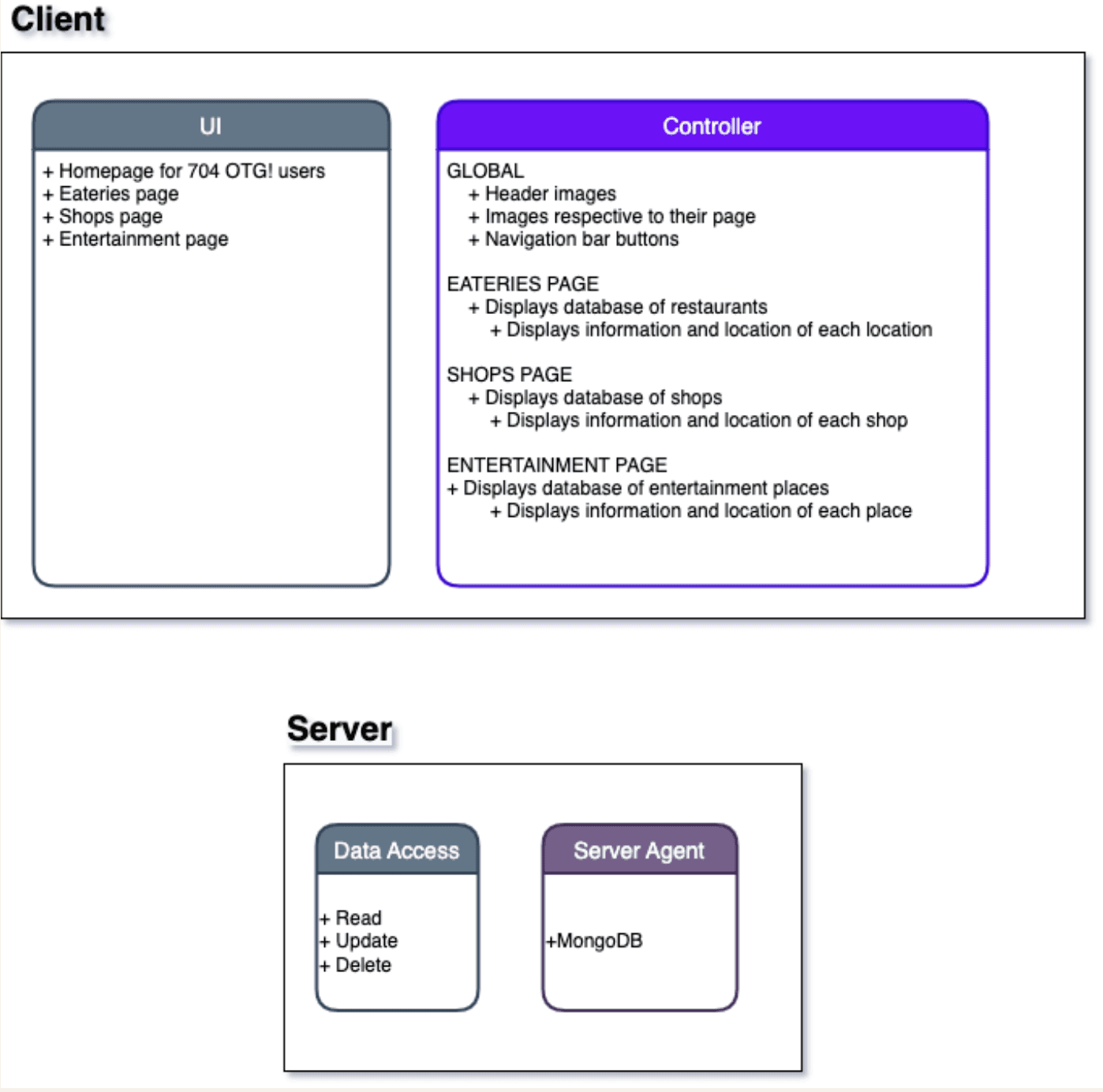 model depicting the client and server relationship, as it relates to the information on each page.