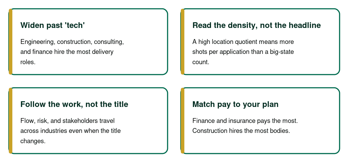 Four cards on how to target a Scrum Master job search: widen industries, read density, follow the work not the title, match pay to plan.