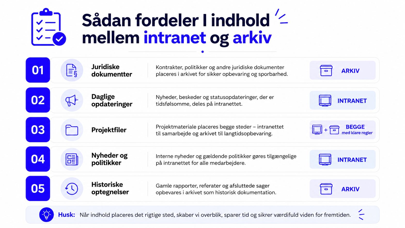 En infografik der viser hvordan man opdeler indhold mellem et moderne intranet og et traditionelt dokumentarkiv.