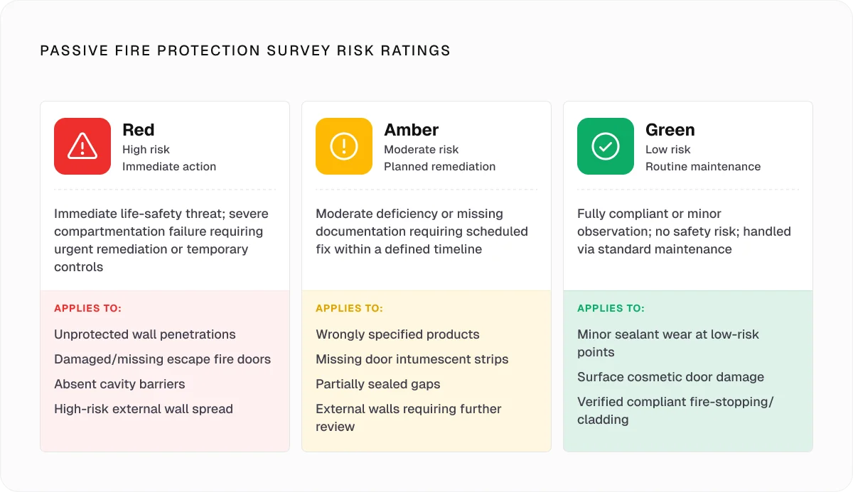 Passive fire protection survey risk ratings