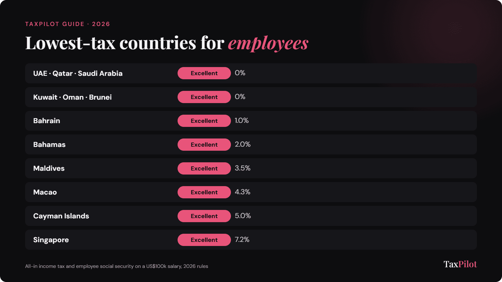 Table of the 12 lowest-tax countries for employees in 2026: UAE, Qatar, Saudi Arabia, Kuwait, Oman and Brunei at 0%, Bahrain 1.0%, Bahamas 2.0%, Maldives 3.5%, Macao 4.3%, Cayman Islands 5.0% and Singapore 7.2%, all rated Excellent
