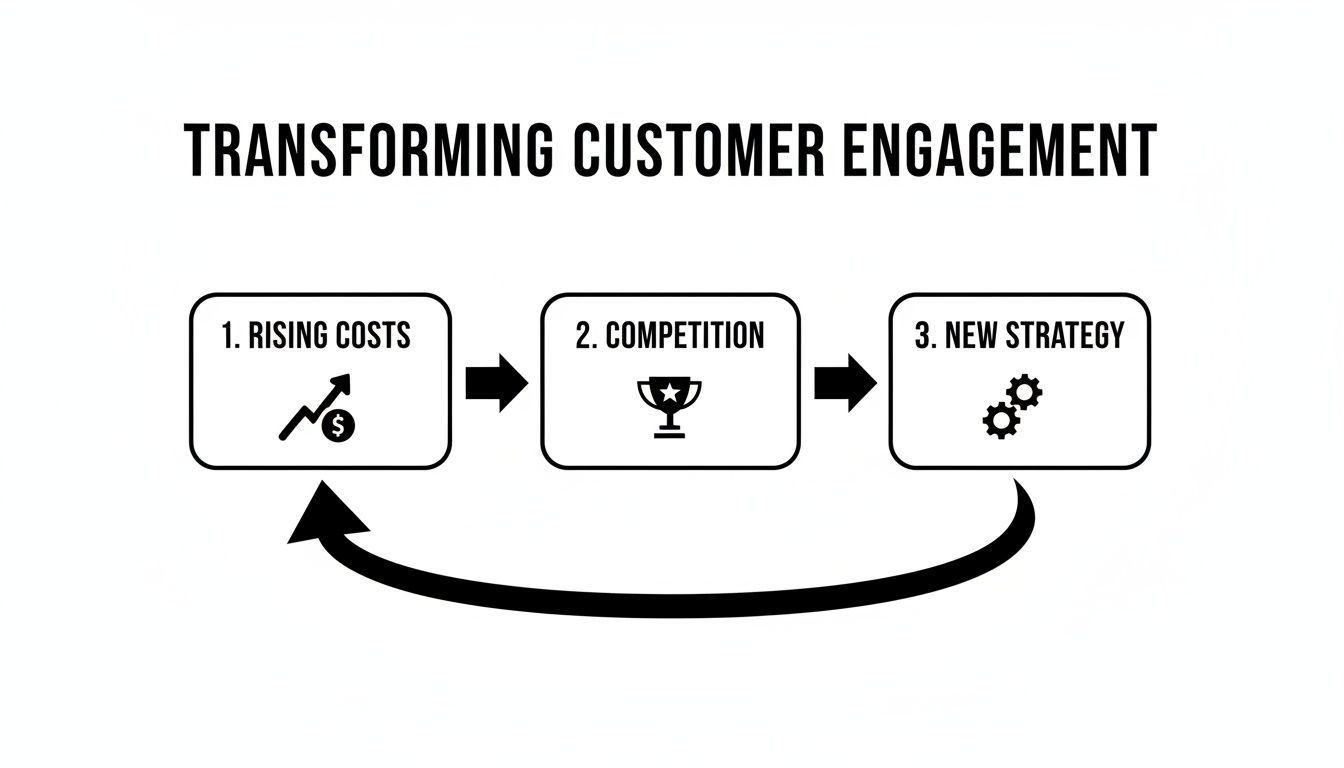 A diagram illustrating customer engagement transformation: rising costs, competition, and new strategy in a continuous cycle.