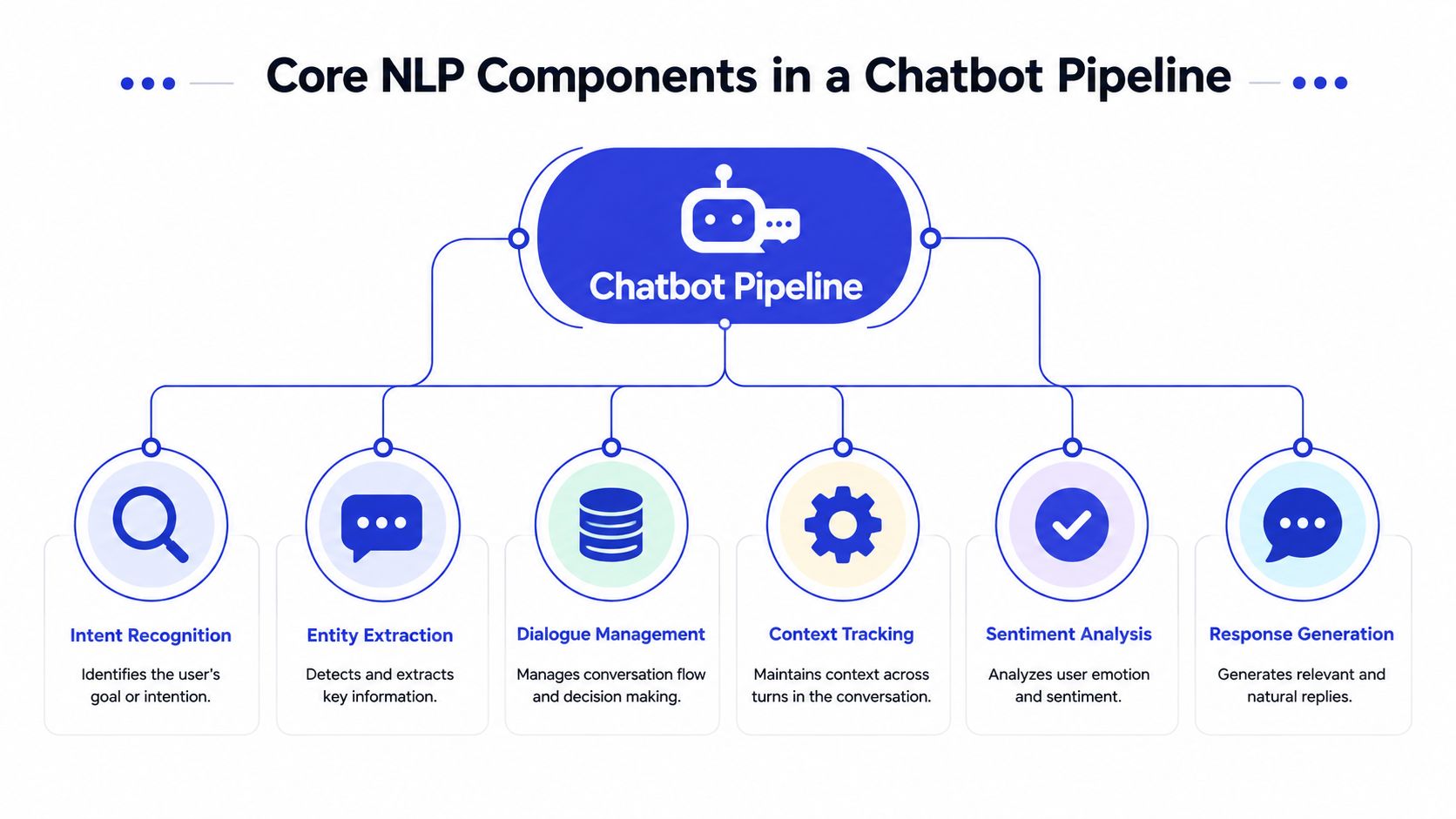 A diagram outlining the six core NLP components within a chatbot pipeline, including intent, entities, dialogue, and sentiment.