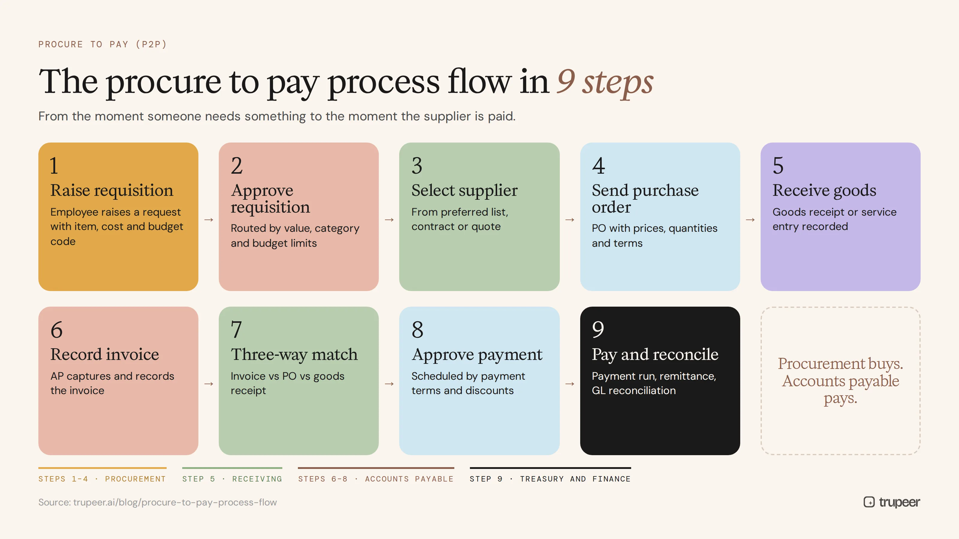 Procure to pay process flow diagram showing 9 steps from purchase requisition to supplier payment