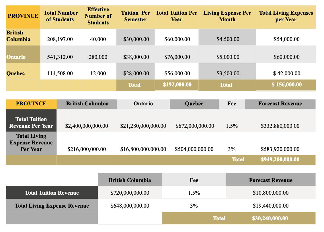 Calculate the market size and calculate the potential revenue