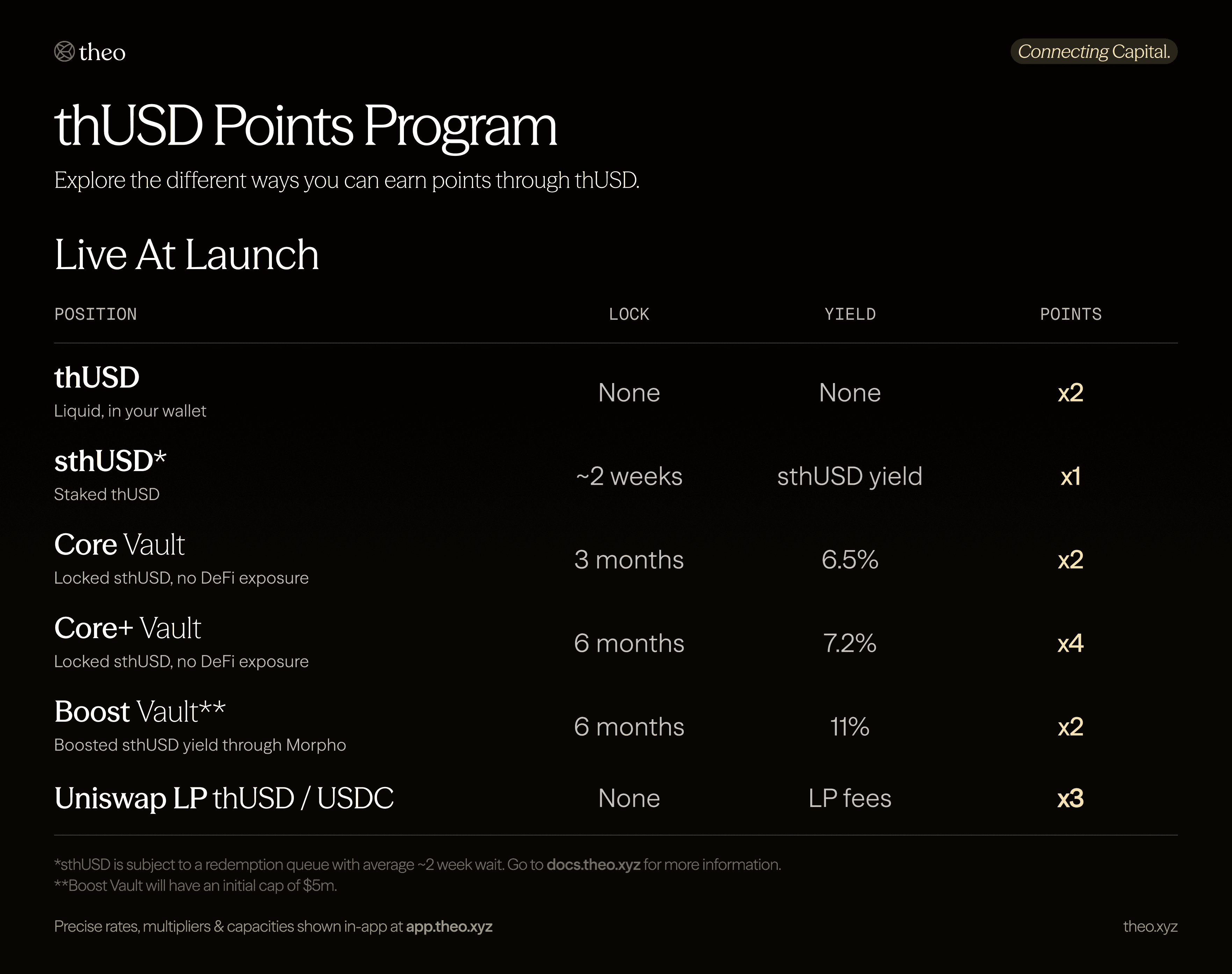 Table of thUSD Points positions at launch, showing lock period, yield, and points multiplier for each option