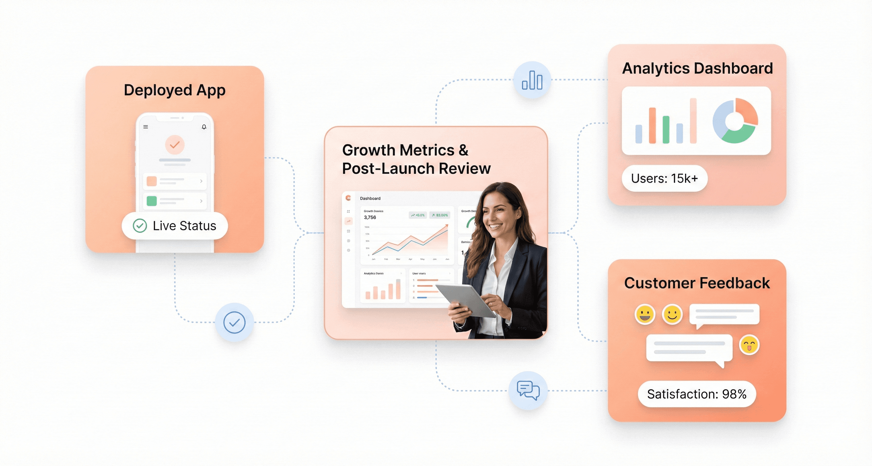 “Deployed web application with analytics and user feedback indicators showing post-launch monitoring and growth.”