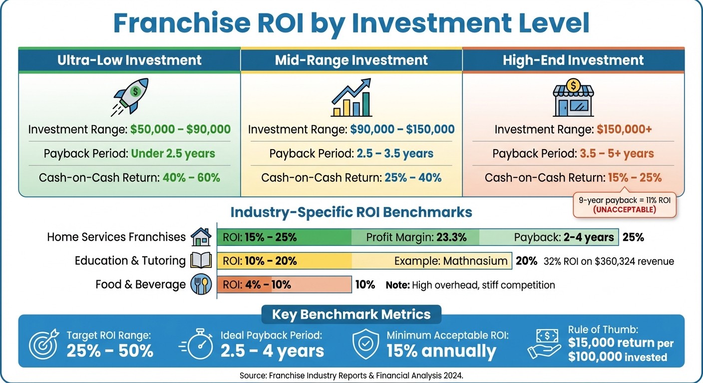 Franchise Investment ROI Comparison: Payback Periods and Returns by Investment Tier